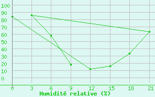 Courbe de l'humidit relative pour Tripolis Airport