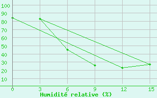 Courbe de l'humidit relative pour Brjansk