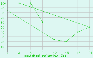 Courbe de l'humidit relative pour Korca