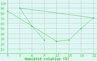 Courbe de l'humidit relative pour Blagodarnyj