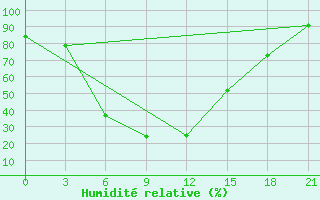 Courbe de l'humidit relative pour Medvezegorsk