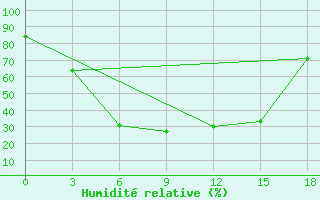 Courbe de l'humidit relative pour Sergeevka