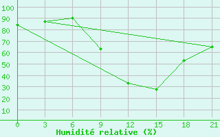 Courbe de l'humidit relative pour Beja