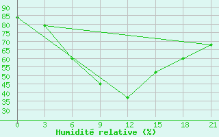 Courbe de l'humidit relative pour Saransk