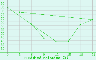 Courbe de l'humidit relative pour Motokhovo