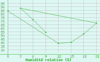 Courbe de l'humidit relative pour Chernihiv