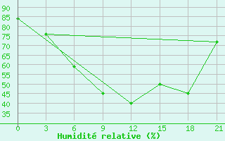 Courbe de l'humidit relative pour Taganrog