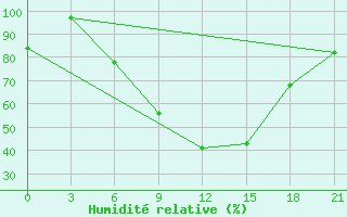 Courbe de l'humidit relative pour Blagodarnyj