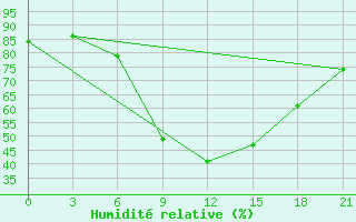 Courbe de l'humidit relative pour Kostjvkovici