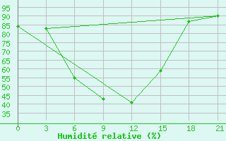 Courbe de l'humidit relative pour Uzlovaja