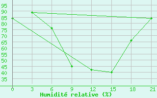 Courbe de l'humidit relative pour Tymvou