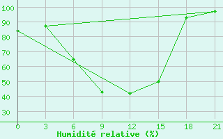 Courbe de l'humidit relative pour Sumy