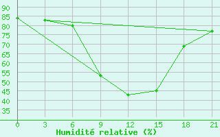 Courbe de l'humidit relative pour Kasira