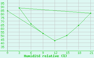 Courbe de l'humidit relative pour Vinnicy