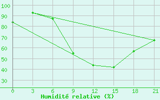 Courbe de l'humidit relative pour Kisinev