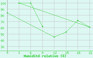 Courbe de l'humidit relative pour Tripolis Airport