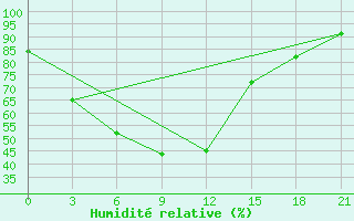 Courbe de l'humidit relative pour Askino