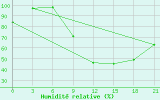 Courbe de l'humidit relative pour Kasserine