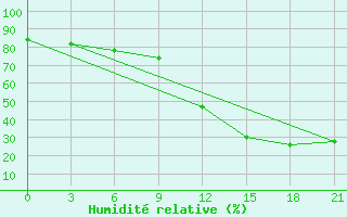 Courbe de l'humidit relative pour San Sebastian / Igueldo