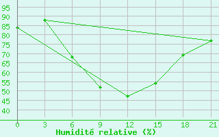 Courbe de l'humidit relative pour Novaja Ladoga