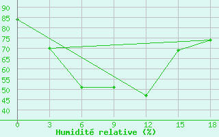 Courbe de l'humidit relative pour Nizamabad