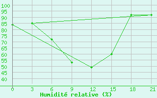 Courbe de l'humidit relative pour El'Ton