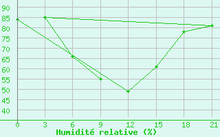 Courbe de l'humidit relative pour Elan