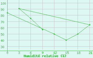 Courbe de l'humidit relative pour Chernivtsi