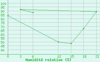 Courbe de l'humidit relative pour Kurdjali