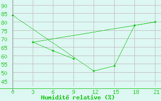 Courbe de l'humidit relative pour Saran-Paul