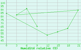 Courbe de l'humidit relative pour Pavlovskij Posad