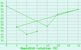 Courbe de l'humidit relative pour Deqen