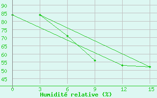 Courbe de l'humidit relative pour Safita