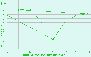 Courbe de l'humidit relative pour Zukovka