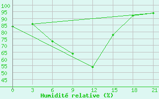 Courbe de l'humidit relative pour Remontnoe