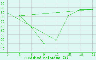 Courbe de l'humidit relative pour Moskva