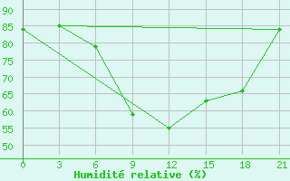 Courbe de l'humidit relative pour Padun