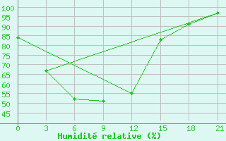 Courbe de l'humidit relative pour Njaksimvol