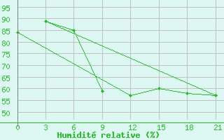 Courbe de l'humidit relative pour Joskar-Ola