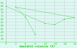 Courbe de l'humidit relative pour Bejaia