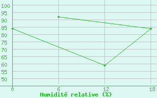 Courbe de l'humidit relative pour Bohicon