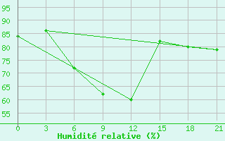 Courbe de l'humidit relative pour Tuapse