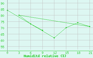 Courbe de l'humidit relative pour Raznavolok