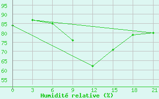 Courbe de l'humidit relative pour Sergac