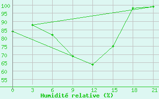 Courbe de l'humidit relative pour Kasira
