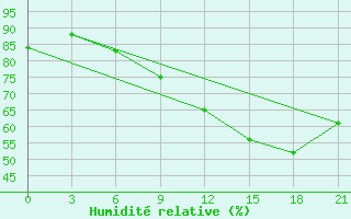 Courbe de l'humidit relative pour Stykkisholmur