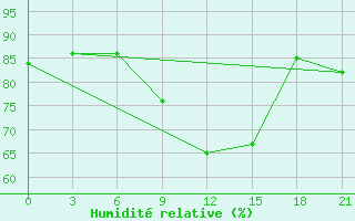 Courbe de l'humidit relative pour Osijek / Klisa