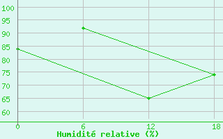 Courbe de l'humidit relative pour Kenitra