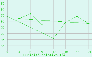 Courbe de l'humidit relative pour Edinburgh (UK)