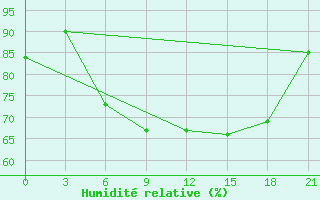 Courbe de l'humidit relative pour Silute